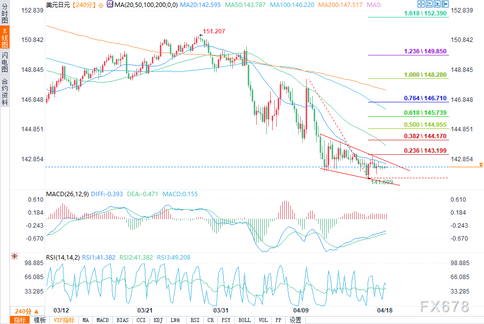 【XM外汇官网】美元/日元分析:空头掌控局势,可能进一步下跌(图2)