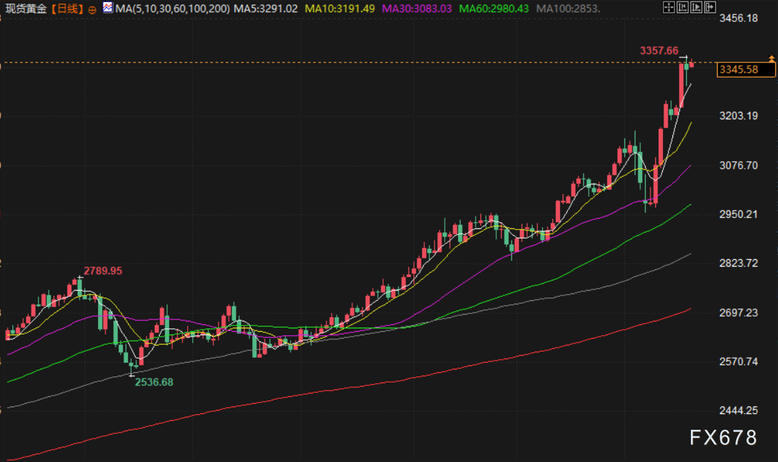 【XM官网】4月21日财经早餐:美元创三年低位,特朗普称“拥有黄金者制定规则”,美伊谈判缓解令油价转头回落(图3)