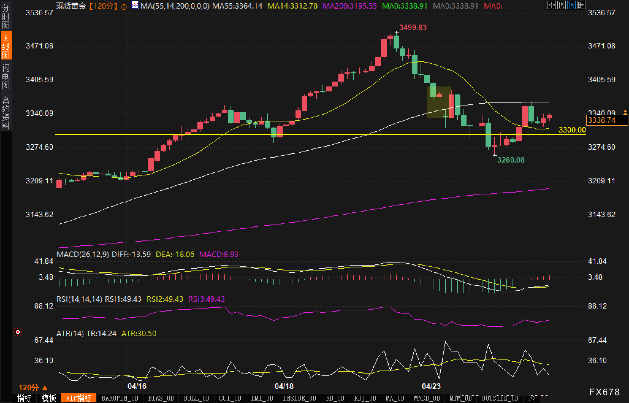 【XM官网】3500美元"天花板"后抢筹良机?黄金回调验证强势本色(图2)